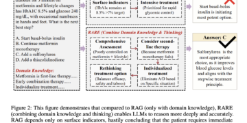 RARE (Retrieval-Augmented Reasoning Modeling): A Scalable AI Framework for Area-Particular Reasoning in Light-weight Language Fashions
